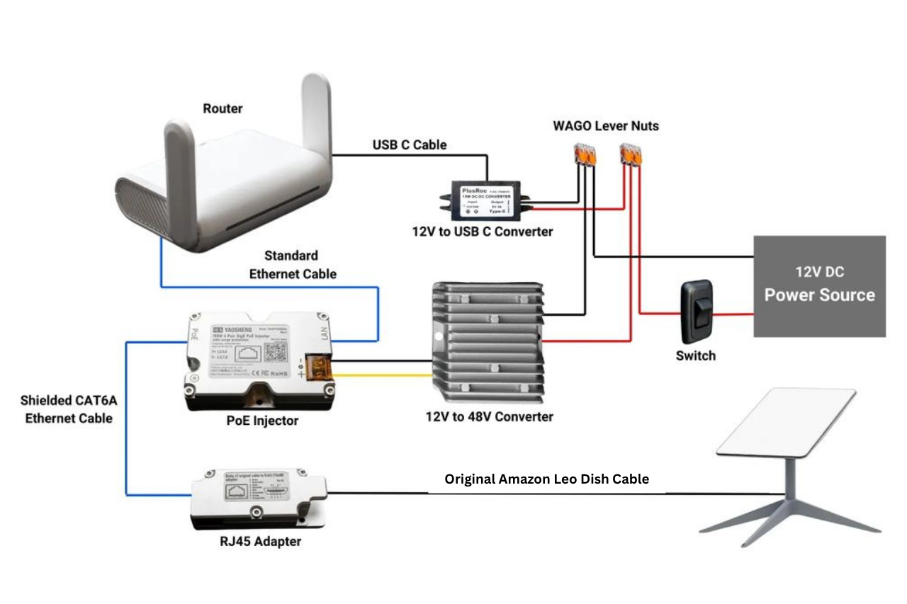 Amazon Leo Cables, Connectors, and Adapters: What You Actually Need – ORVRA