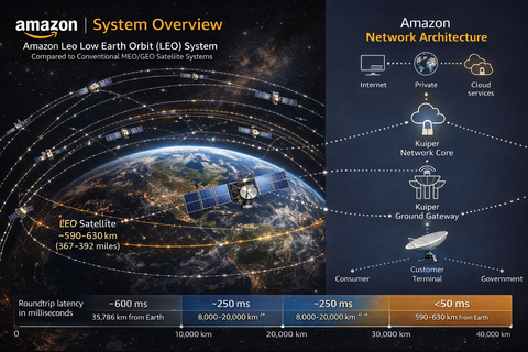 Leo System What Is Amazon Leo Satellite Internet? Everything We Know So Far – ORVRA